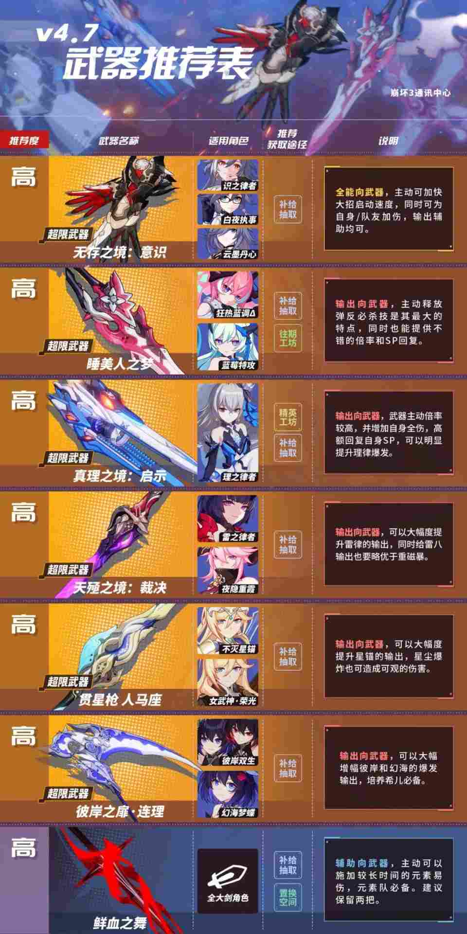 崩坏3【转载】4.7武器推荐表丨樱犹大算是犹大女装吗？