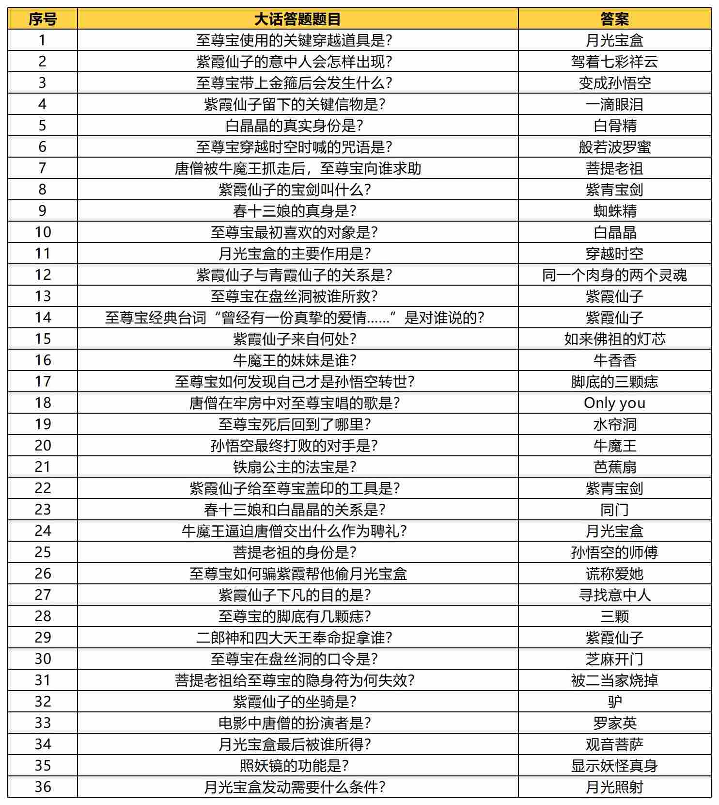 凡人修仙传：人界篇银月带你玩转“大话答题”！超全题库解析奉上！(图4)