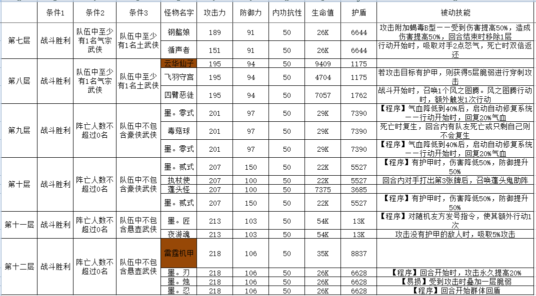 古今2-风起蓬莱攻擂三星条件、怪物属性及技能一览表（9月1日-9月7日）(图2)