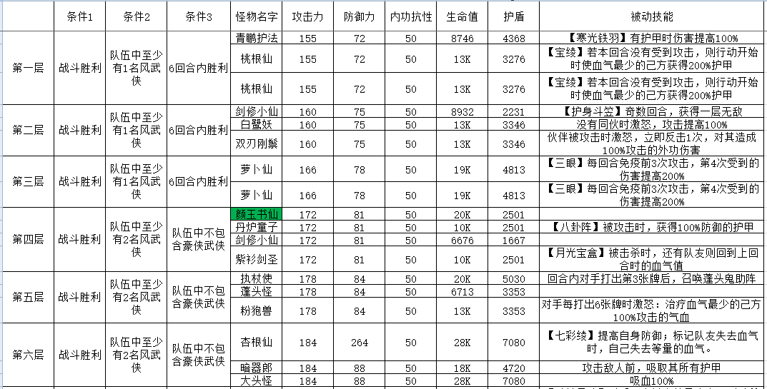 古今2-风起蓬莱攻擂三星条件、怪物属性及技能一览表（9月8日-9月14日）(图1)