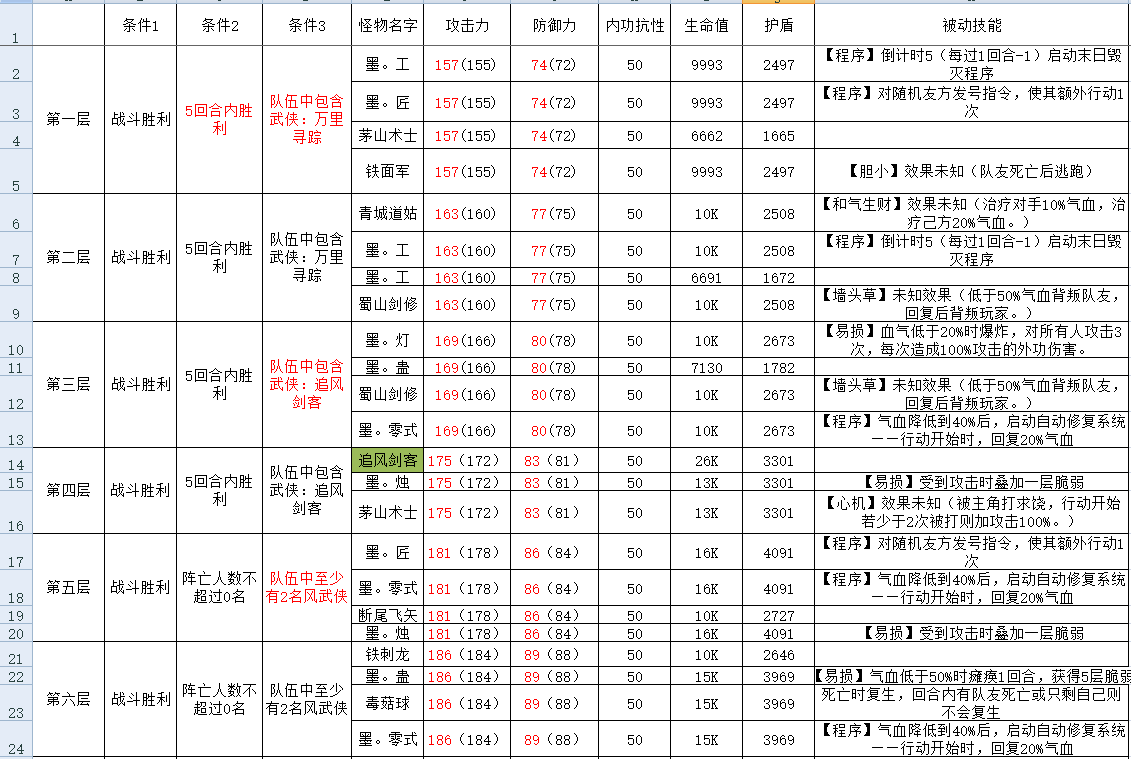 古今2-风起蓬莱攻擂三星条件、怪物属性及技能一览表（9月29日-10月5日）(图1)