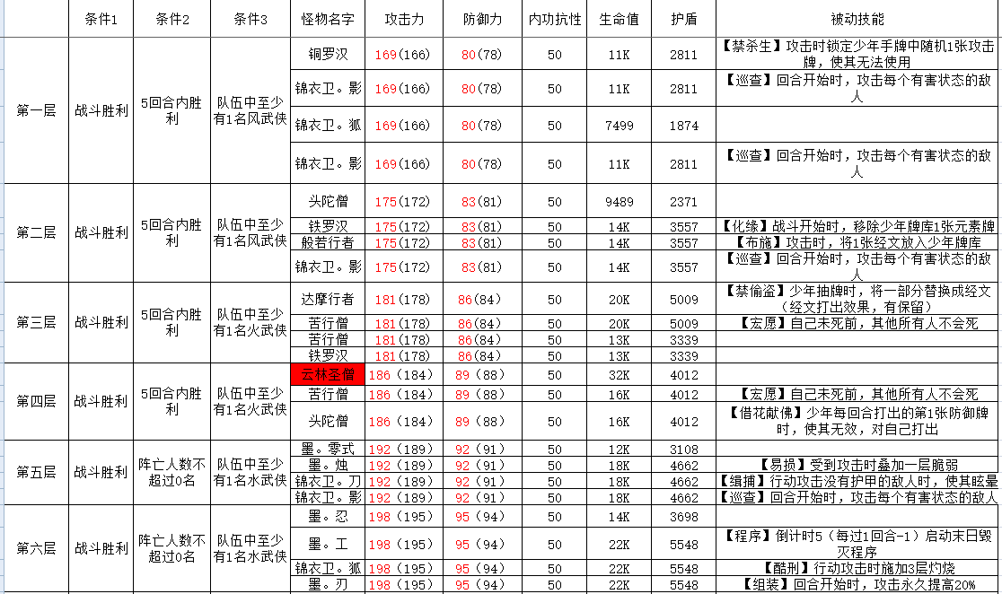 古今2-风起蓬莱攻擂三星条件、怪物属性及技能一览表（10月27日-11月2日）(图1)