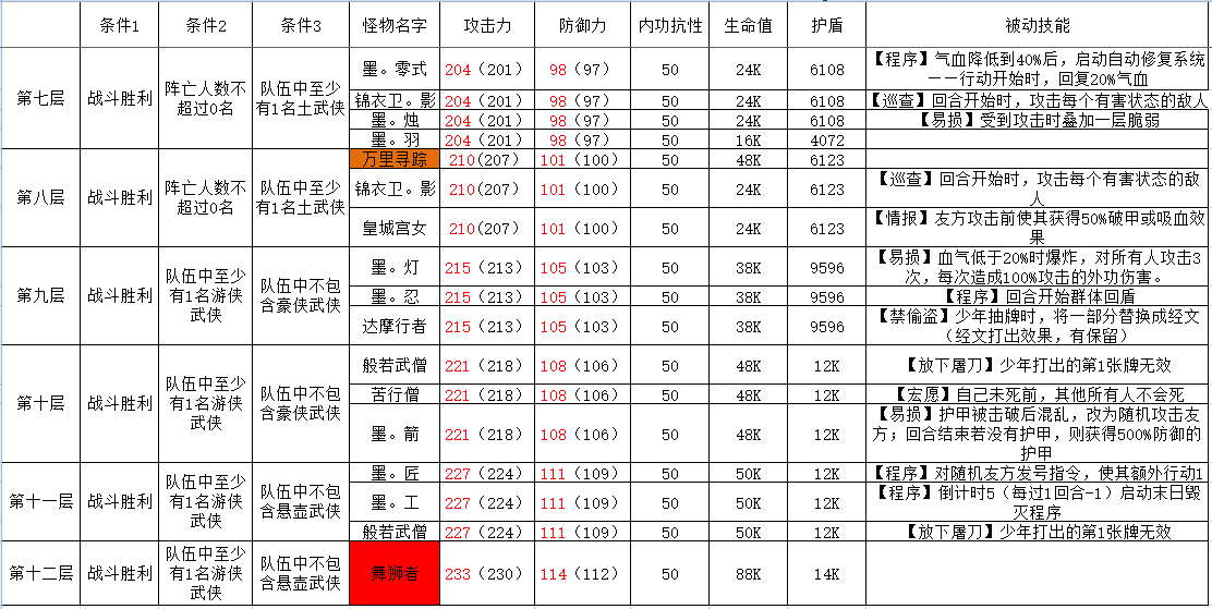 古今2-风起蓬莱攻擂三星条件、怪物属性及技能一览表（10月27日-11月2日）(图2)