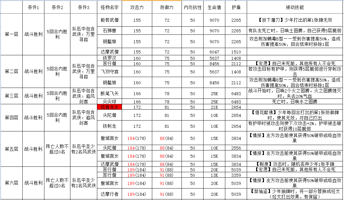 古今2-风起蓬莱攻擂三星条件、怪物属性及技能一览表（11月10日-11月16日）(图1)