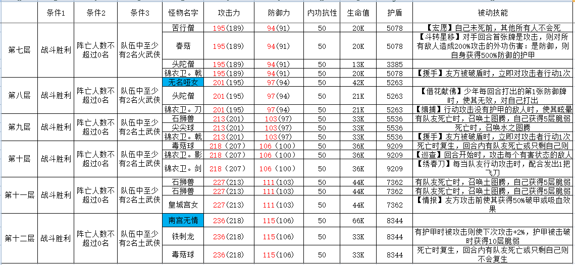 古今2-风起蓬莱攻擂三星条件、怪物属性及技能一览表（11月10日-11月16日）(图2)