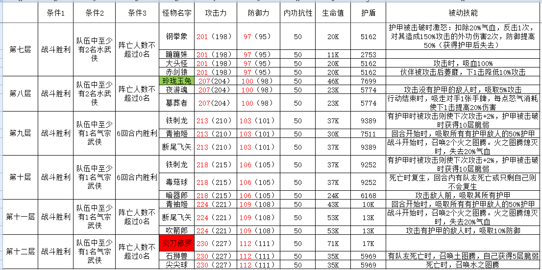 古今2-风起蓬莱攻擂三星条件、怪物属性及技能一览表（10月20日-10月26日）(图2)