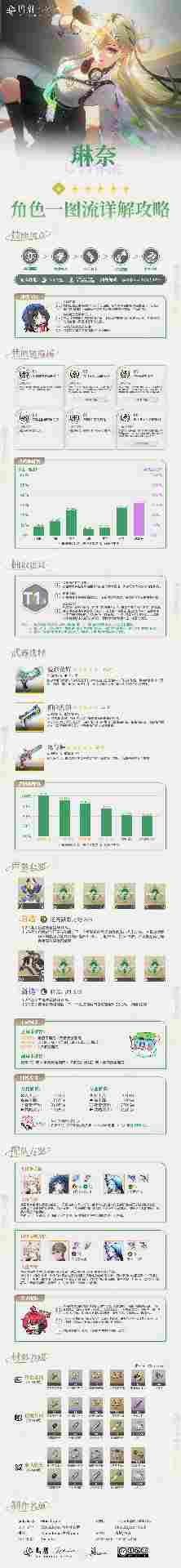 鸣潮【Moealkyne】琳奈角色一图流详解攻略(图2)