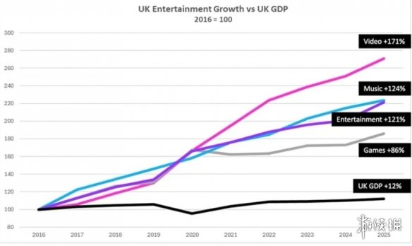 强势复苏！英国去年游戏产业迎来2020年以来最佳表现