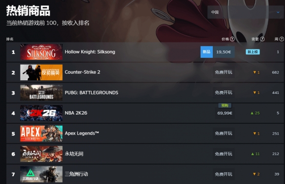 《空洞骑士：丝之歌》Steam好评如潮，在线玩家超53万截图