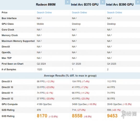 跑分领先4.75%！英特尔ArcB370核显力压AMD890M