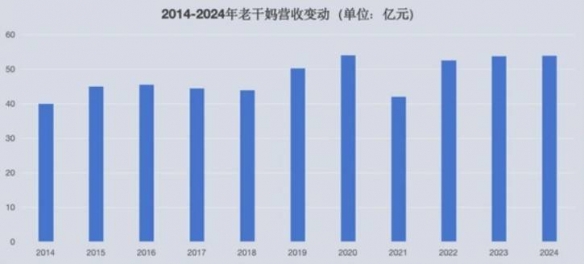 老干妈2024年营收逼近54亿元！重回巅峰 稳居行业第一