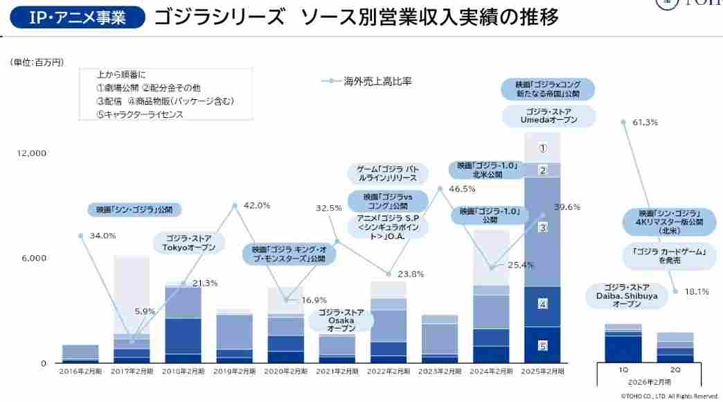 哥斯拉70周年营收力愈发强劲 最新财报较上期营收翻倍