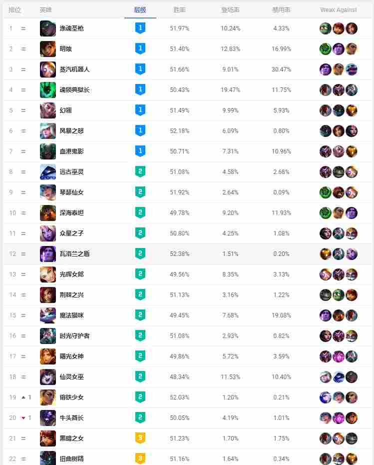 MSI版本各位置英雄胜率：金克丝成为唯一T0 上路坦克霸榜(图5)