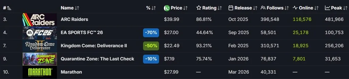 《马拉松》开启预购后 已成功跻身Steam畅销榜前十