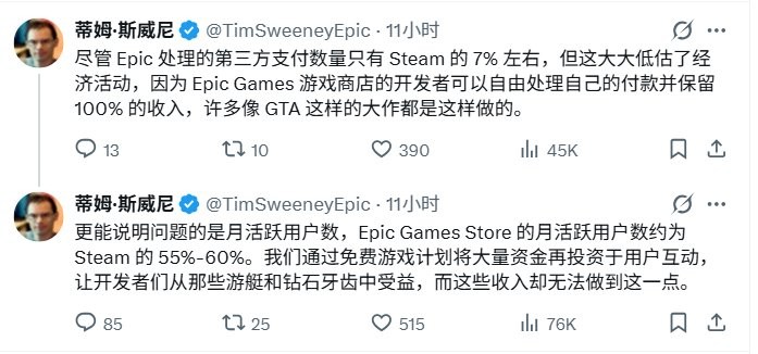 CEO回应Epic喜加一游戏在Steam销量大涨 用户获利便是好！