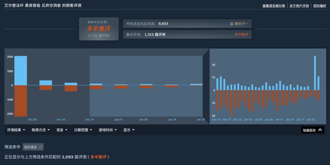 《艾尔登法环：黑夜君临》DLC Steam仍多半差评