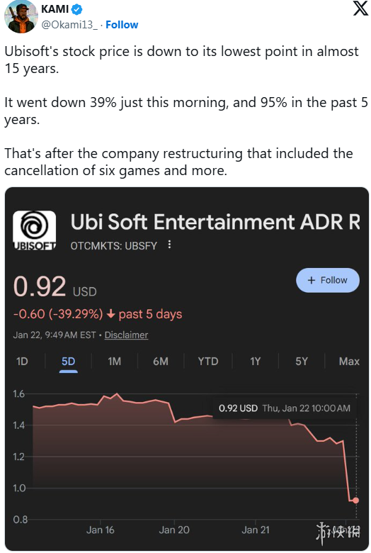 游侠早报：育碧股价暴跌39%！《地平线6》引入地产系统