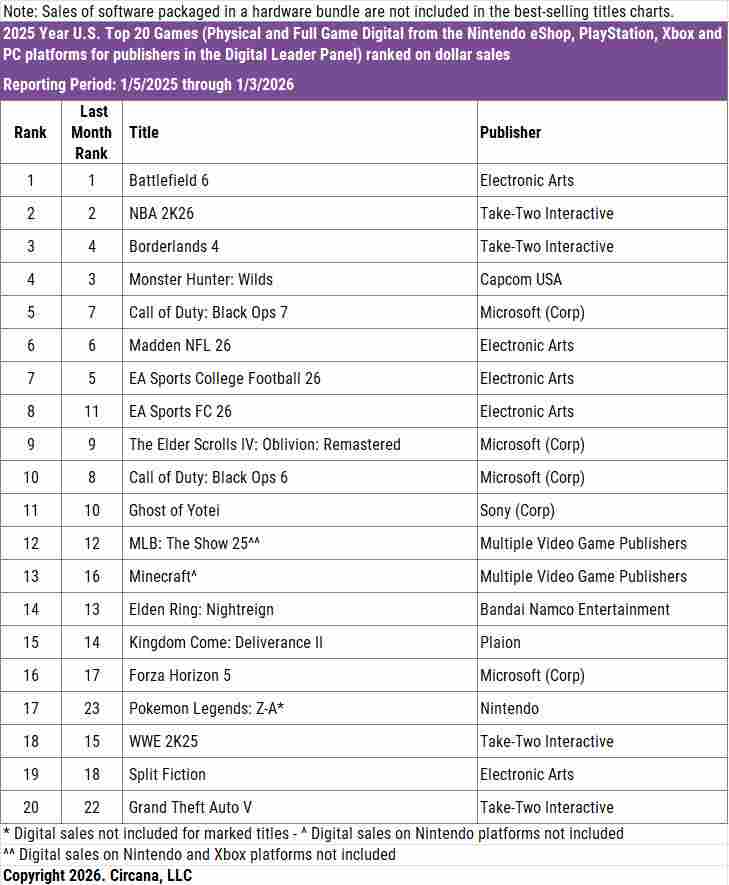Switch 2在美销量超440万 《战地6》首超COD登顶美国销量榜
