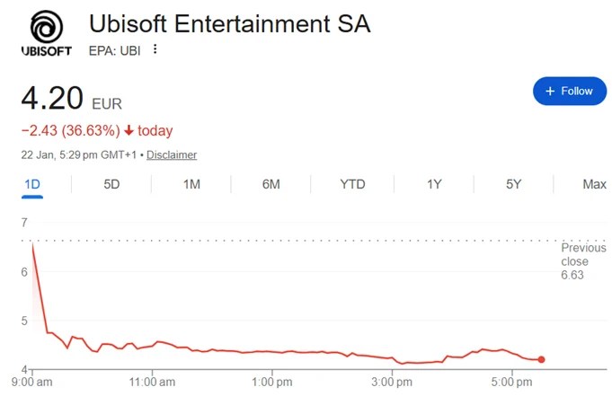 大规模重组之后，育碧股价暴跌至近15年来最低点
