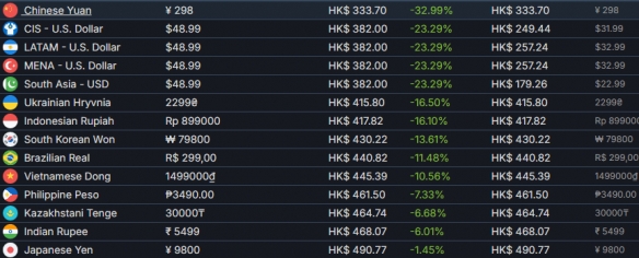 298元！《极限竞速：地平线6》国区成全球最低价！