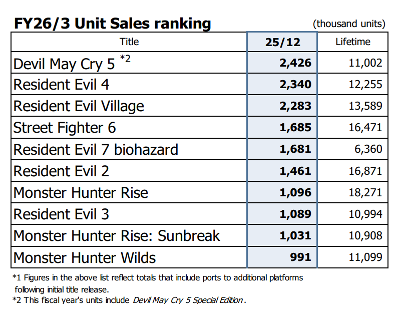 《生化危机4：重制版》过去3个月又卖出了超100万