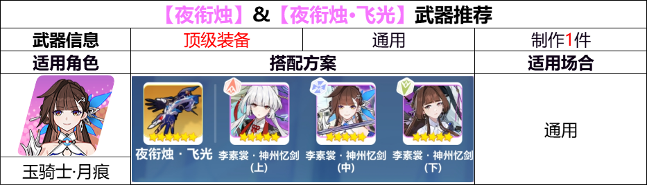 崩坏3【崩坏3】[YYGQ动物园]精准补给分析 | 09.29~10.14(图7)