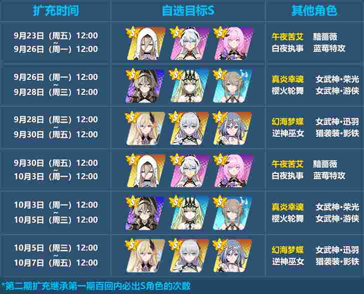 崩坏3【抽卡规划】周年庆轮替补给(图2)