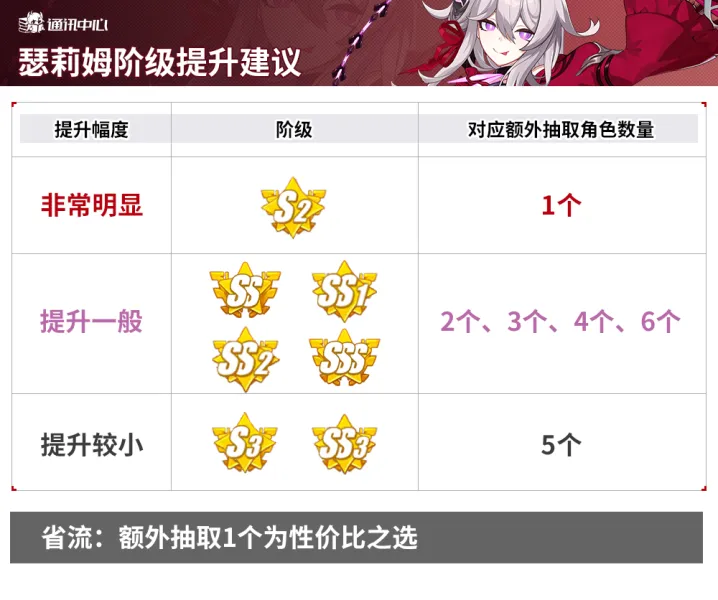 崩坏3补给建议丨瑟莉姆大人再临，喜欢大人华丽的机制吗？(图3)