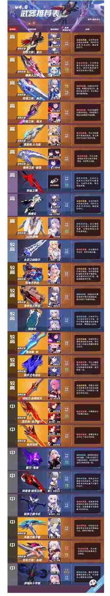 崩坏3武器推荐表丨看看有哪把武器是你还没有的？