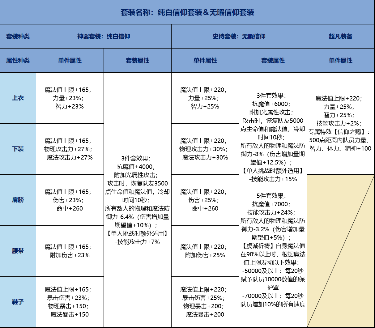 地下城与勇士：起源【70级套装前瞻】70级防具单件套装属性抢先看，包括超凡装备