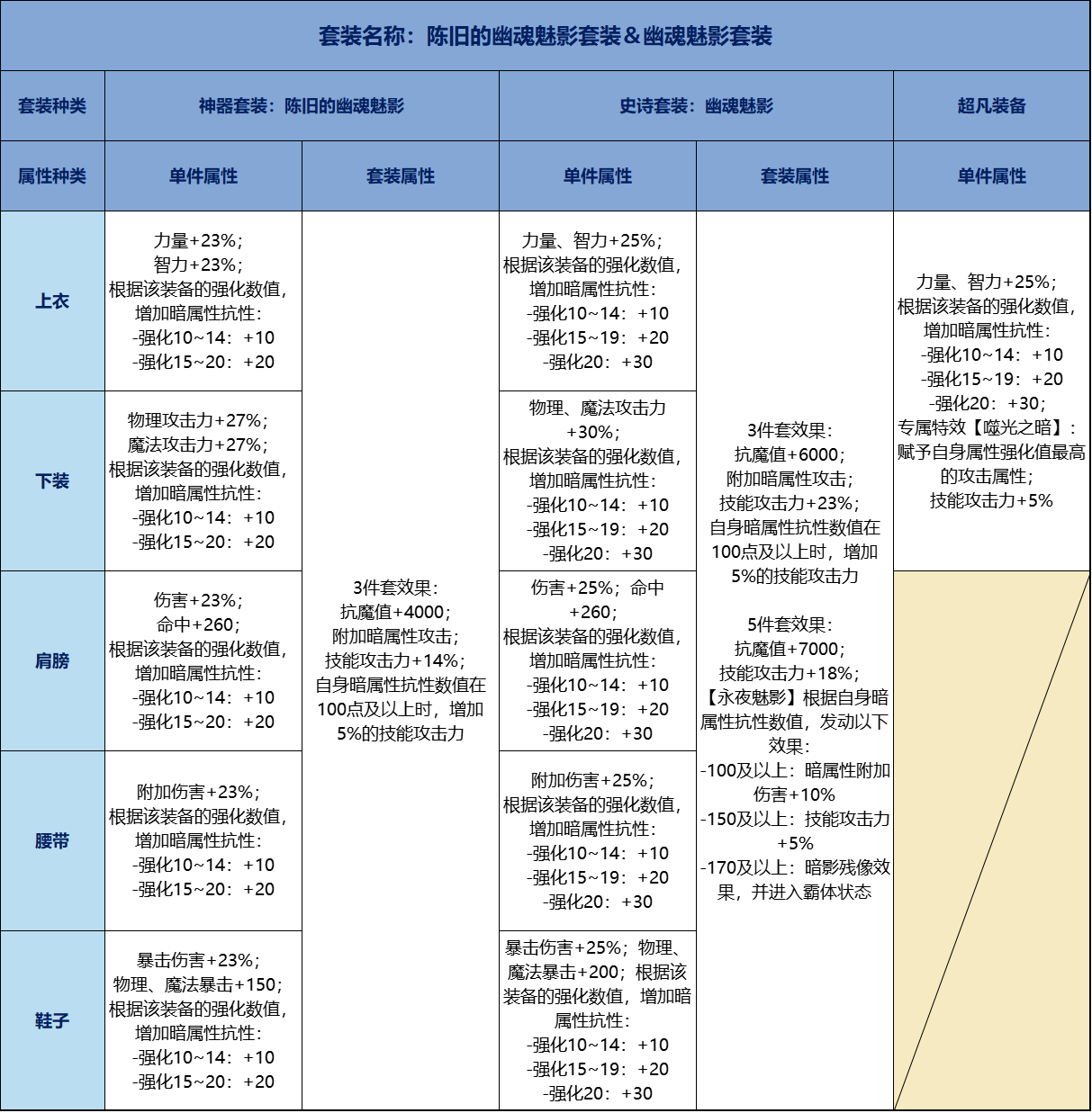 地下城与勇士：起源【70级套装前瞻】70级防具单件套装属性抢先看，包括超凡装备(图3)