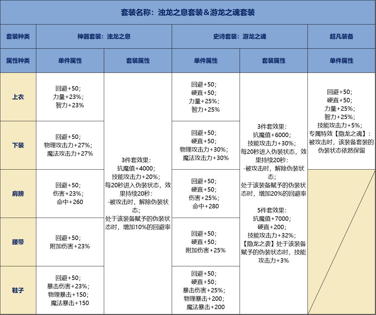 地下城与勇士：起源【70级套装前瞻】70级防具单件套装属性抢先看，包括超凡装备(图6)