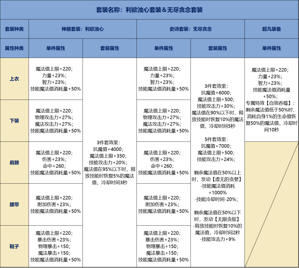 地下城与勇士：起源【70级套装前瞻】70级防具单件套装属性抢先看，包括超凡装备(图8)