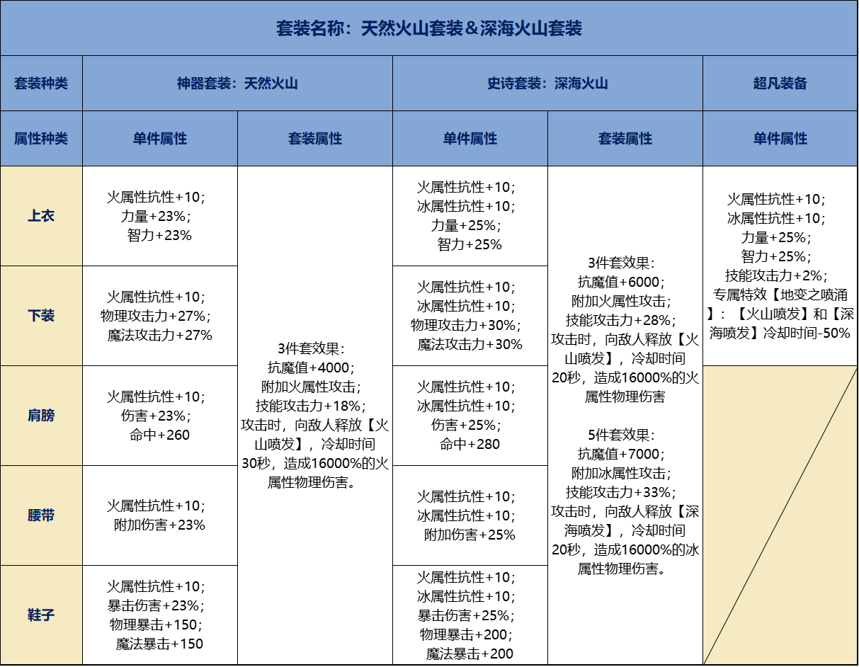 地下城与勇士：起源【70级套装前瞻】70级防具单件套装属性抢先看，包括超凡装备(图9)
