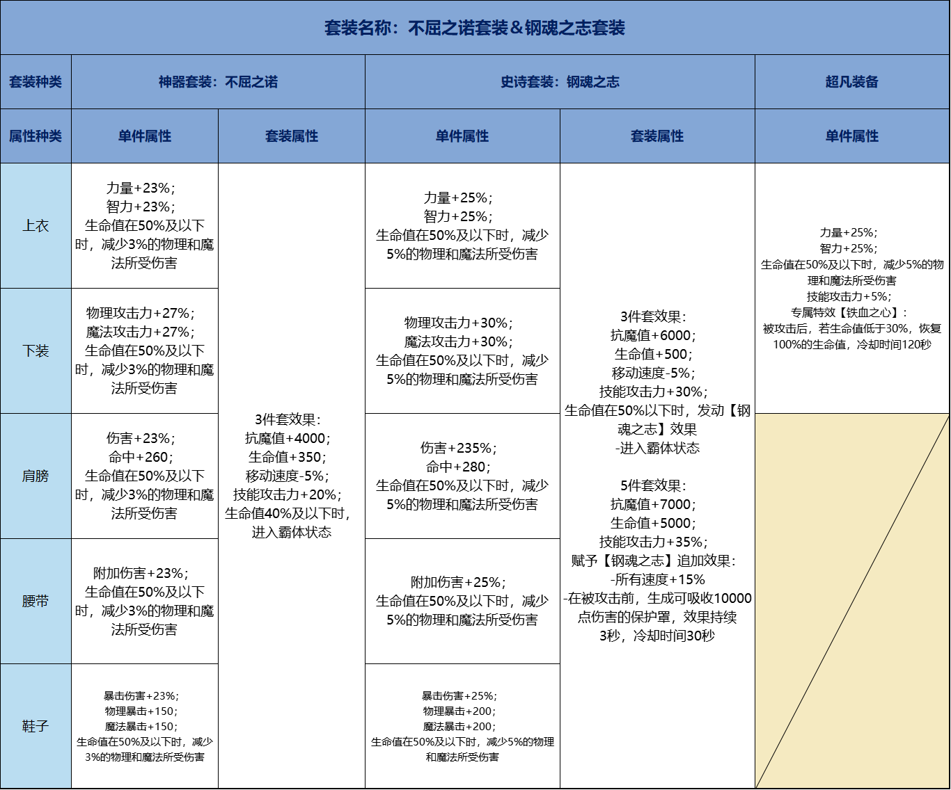 地下城与勇士：起源【70级套装前瞻】70级防具单件套装属性抢先看，包括超凡装备(图10)