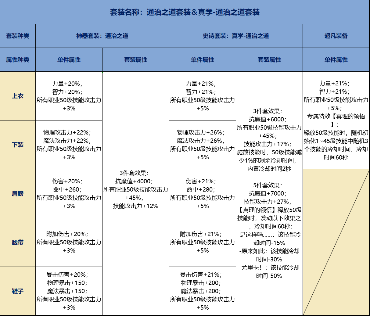 地下城与勇士：起源【70级套装前瞻】70级防具单件套装属性抢先看，包括超凡装备(图11)