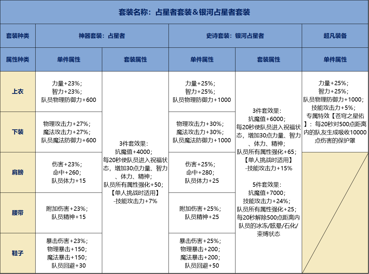地下城与勇士：起源【70级套装前瞻】70级防具单件套装属性抢先看，包括超凡装备(图14)