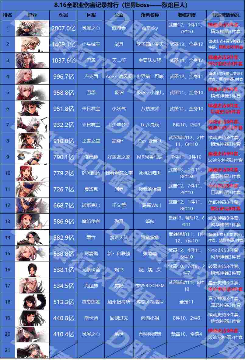 地下城与勇士：起源8月第3周排行周报：修罗世界首破2000亿，武神一脚秒雷龙(图2)