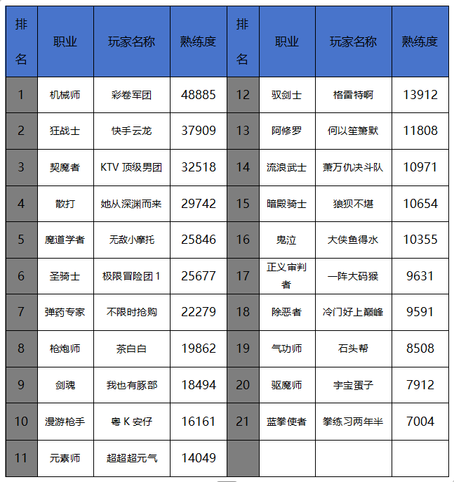 地下城与勇士：起源8月第3周排行周报：修罗世界首破2000亿，武神一脚秒雷龙(图8)