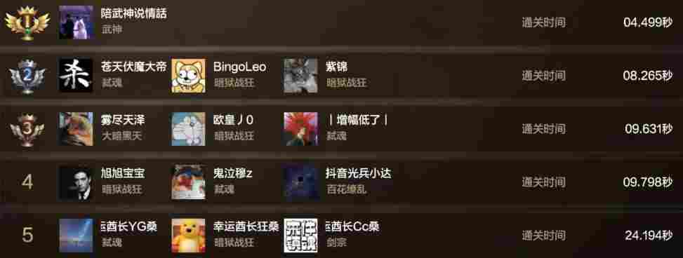 地下城与勇士：起源8月第3周排行周报：修罗世界首破2000亿，武神一脚秒雷龙(图10)