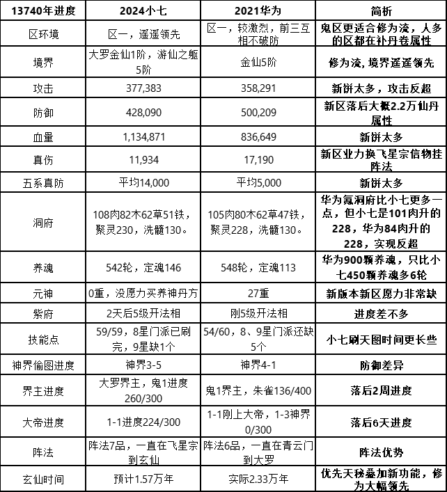 想不想修真穿越时空的区一进度对比，落地氪天秘OR仙丹？(图3)