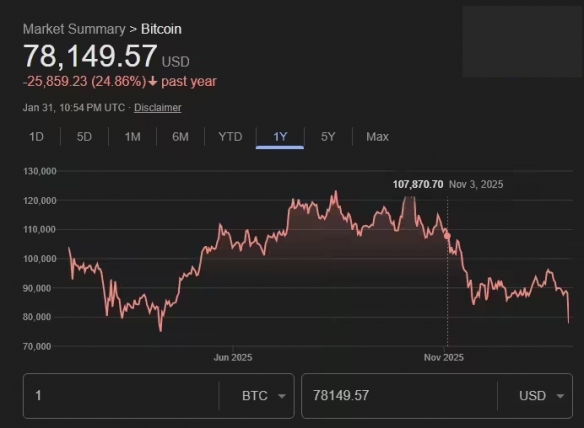 比特币暴跌至8万美元关口，加密货币市场单日蒸发千亿