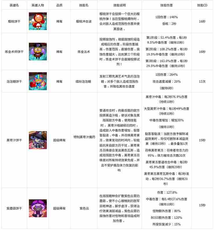 冲呀！饼干人：王国《冲呀！饼干人王国》基础卡牌攻略-爆破型(图2)