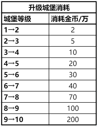 冲呀！饼干人：王国《冲呀！饼干人：王国》金币使用推荐，持家宝典(图5)