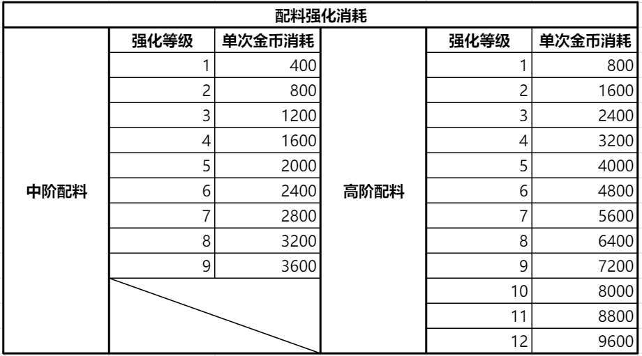 冲呀！饼干人：王国《冲呀！饼干人：王国》金币使用推荐，持家宝典(图10)