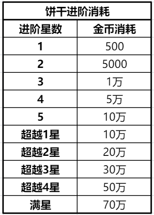冲呀！饼干人：王国《冲呀！饼干人：王国》金币使用推荐，持家宝典(图13)