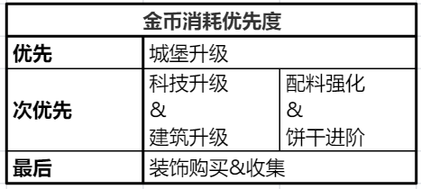 冲呀！饼干人：王国《冲呀！饼干人：王国》金币使用推荐，持家宝典(图20)