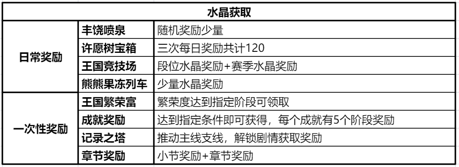 冲呀！饼干人：王国饼干人基础材料——体力、水晶、金币等基础资源获取及使用(图7)