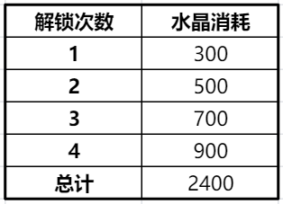 冲呀！饼干人：王国饼干人基础材料——体力、水晶、金币等基础资源获取及使用(图22)