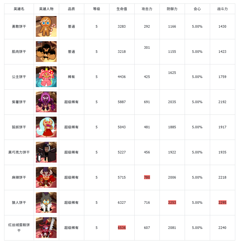 冲呀！饼干人：王国《冲呀！饼干人王国》基础卡牌攻略-突击型